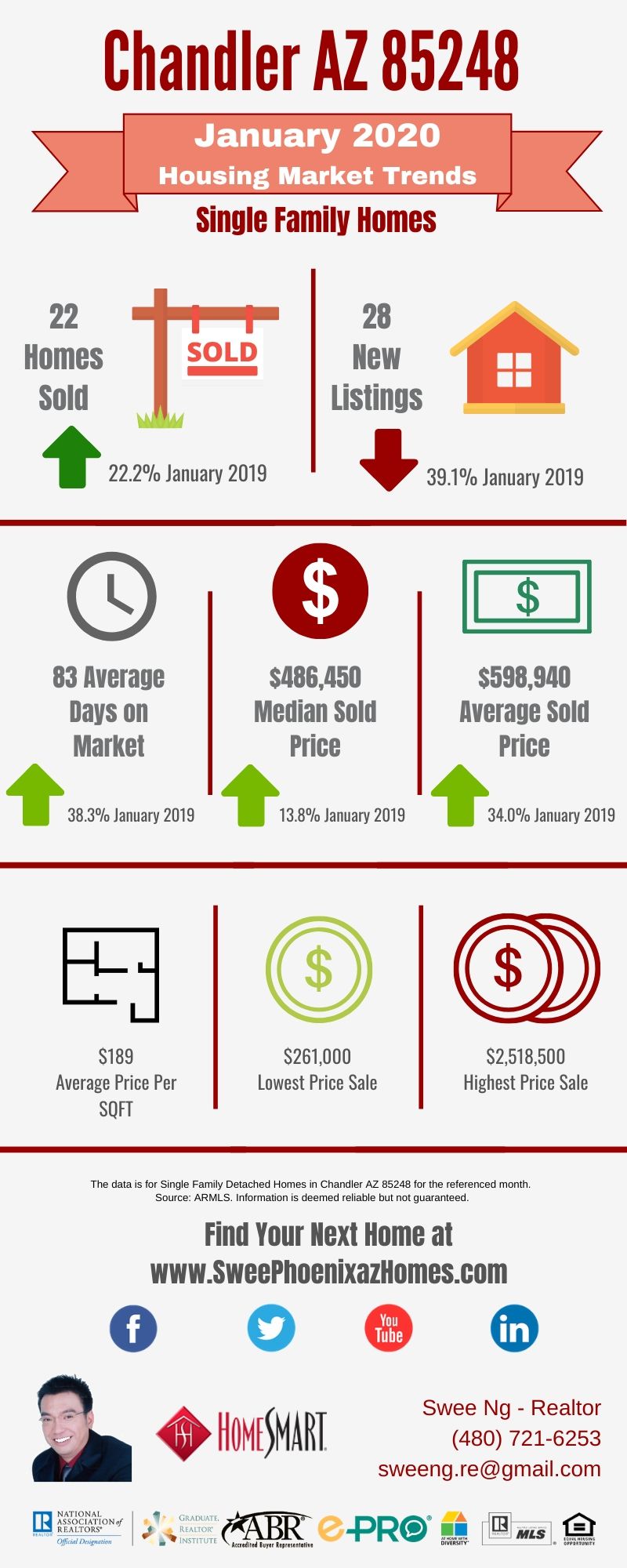 Chandler AZ 85248 Housing Market Trends Report January 2020, House Value, Real Estate and Statistic by Swee Ng