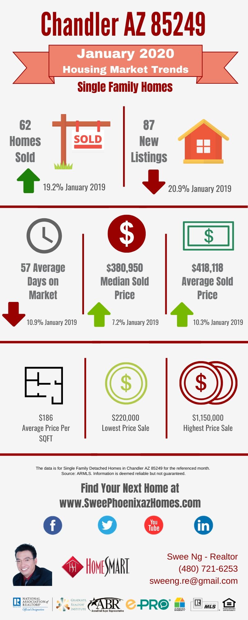 Chandler AZ 85249 Housing Market Trends Report January 2020, House Value, Real Estate and Statistic by Swee Ng