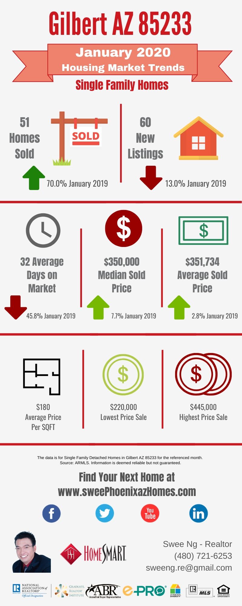 Gilbert AZ 85233 Housing Market Trends Report January 2020 by Swee Ng, Real Estate and House Value