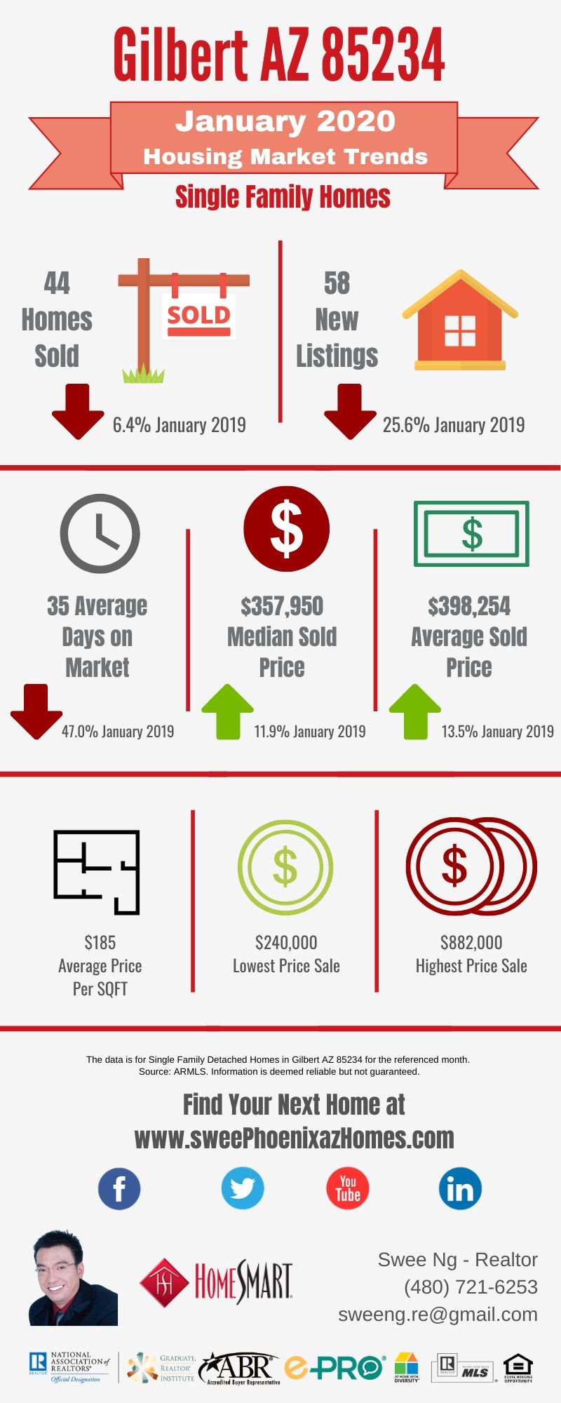 Gilbert AZ 85234 Housing Market Trends Report January 2020 by Swee Ng, Real Estate and House Value