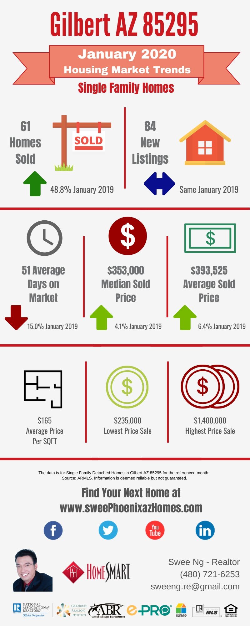 Gilbert AZ 85295 Housing Market Trends Report January 2020 by Swee Ng, Real Estate and House Value