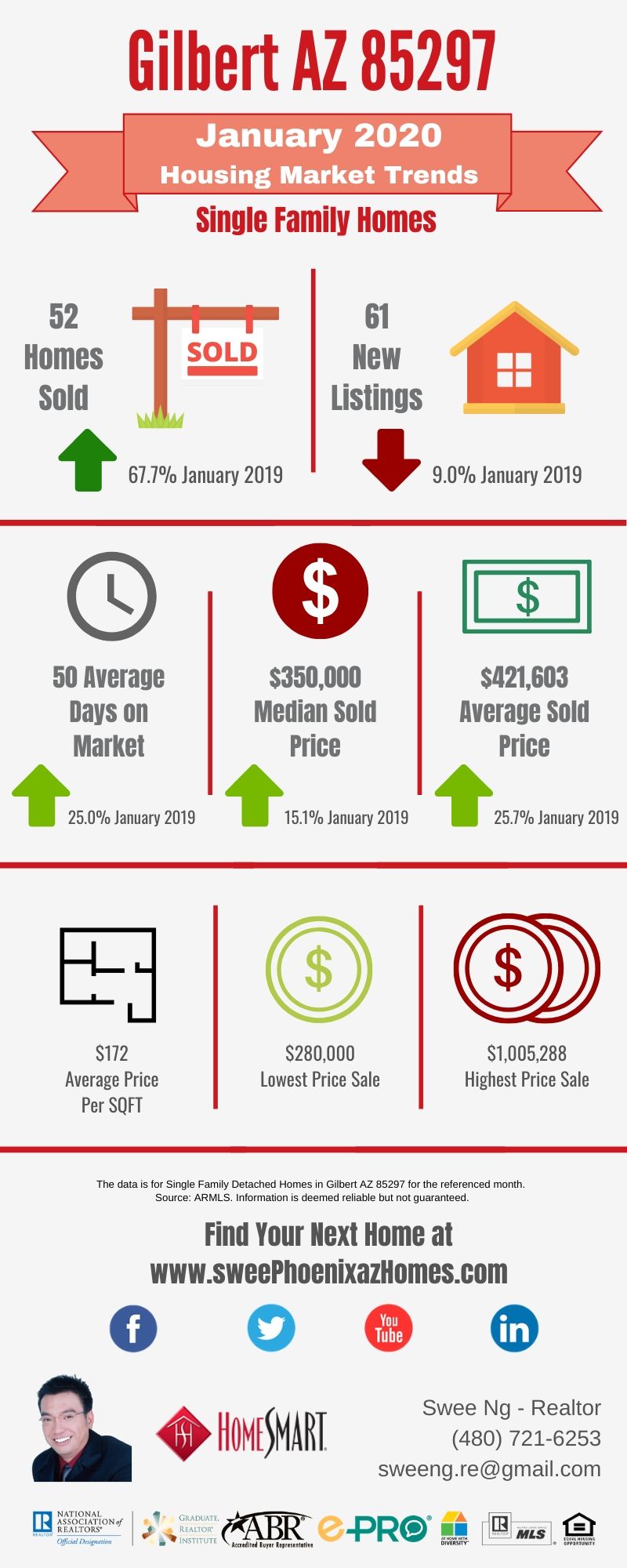 Gilbert AZ 85297 Housing Market Trends Report January 2020 by Swee Ng, Real Estate and House Value