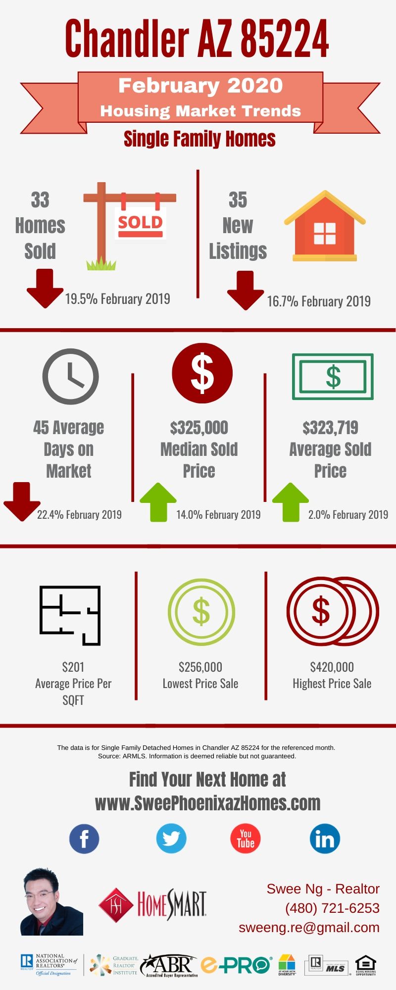 Chandler AZ 85224 Housing Market Trends Report February 2020, House Value, Real Estate and Statistic by Swee Ng