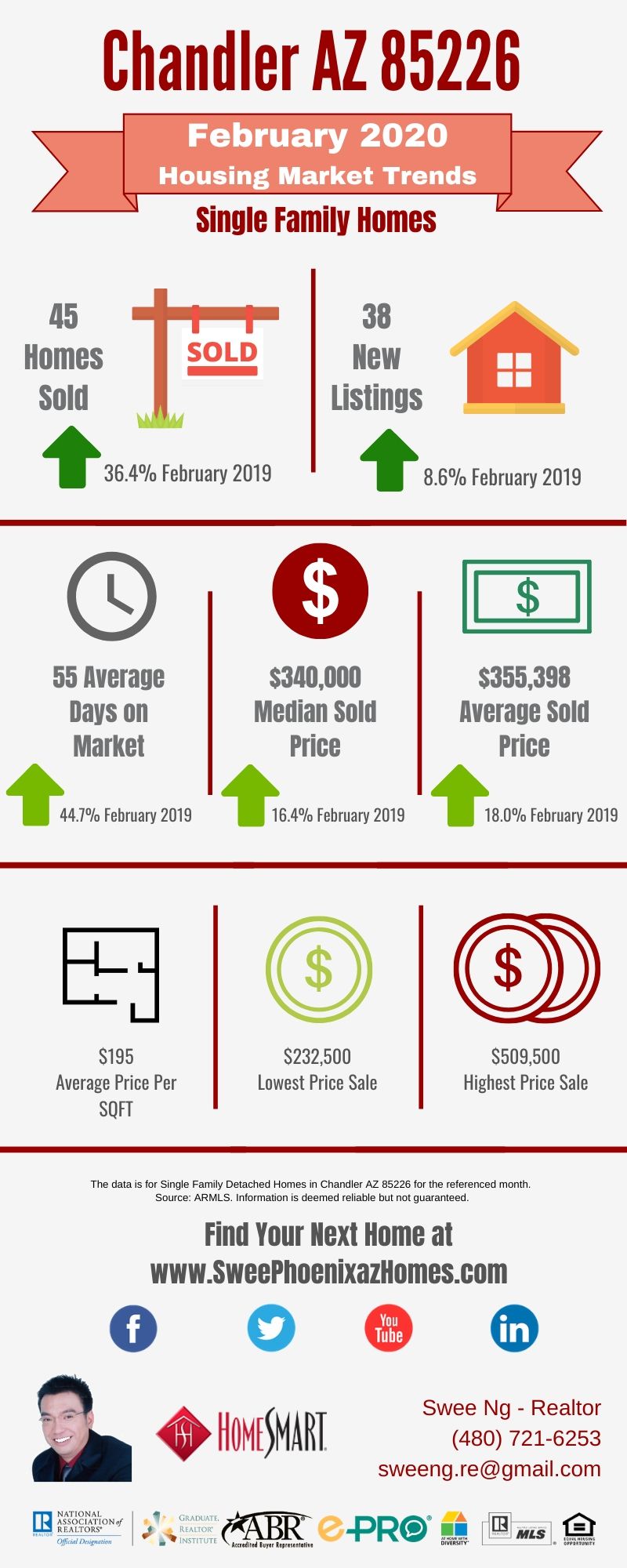 Chandler AZ 85226 Housing Market Trends Report February 2020, House Value, Real Estate and Statistic by Swee Ng