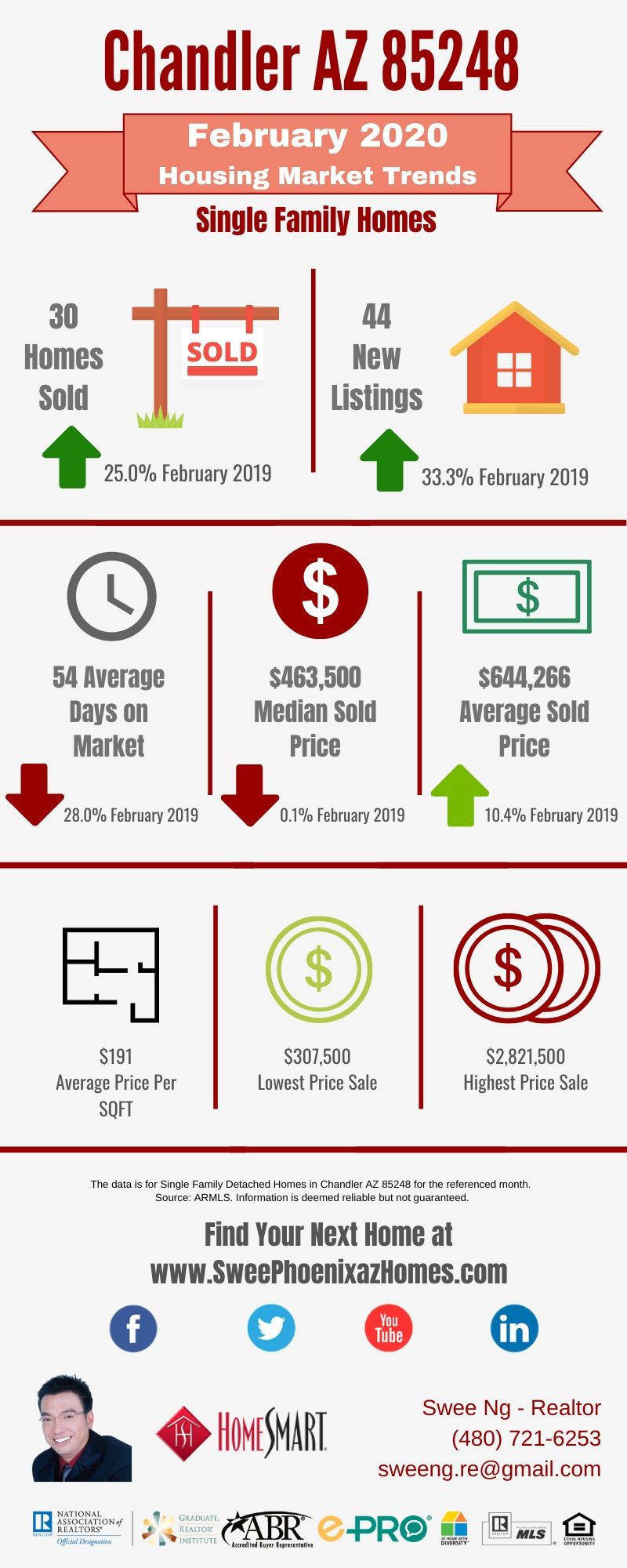 Chandler AZ 85248 Housing Market Trends Report February 2020, House Value, Real Estate and Statistic by Swee Ng