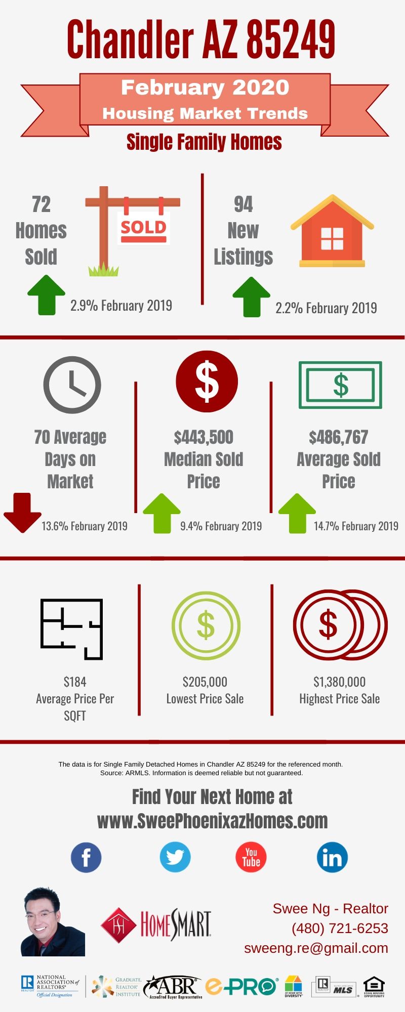 Chandler AZ 85249 Housing Market Trends Report February 2020, House Value, Real Estate and Statistic by Swee Ng