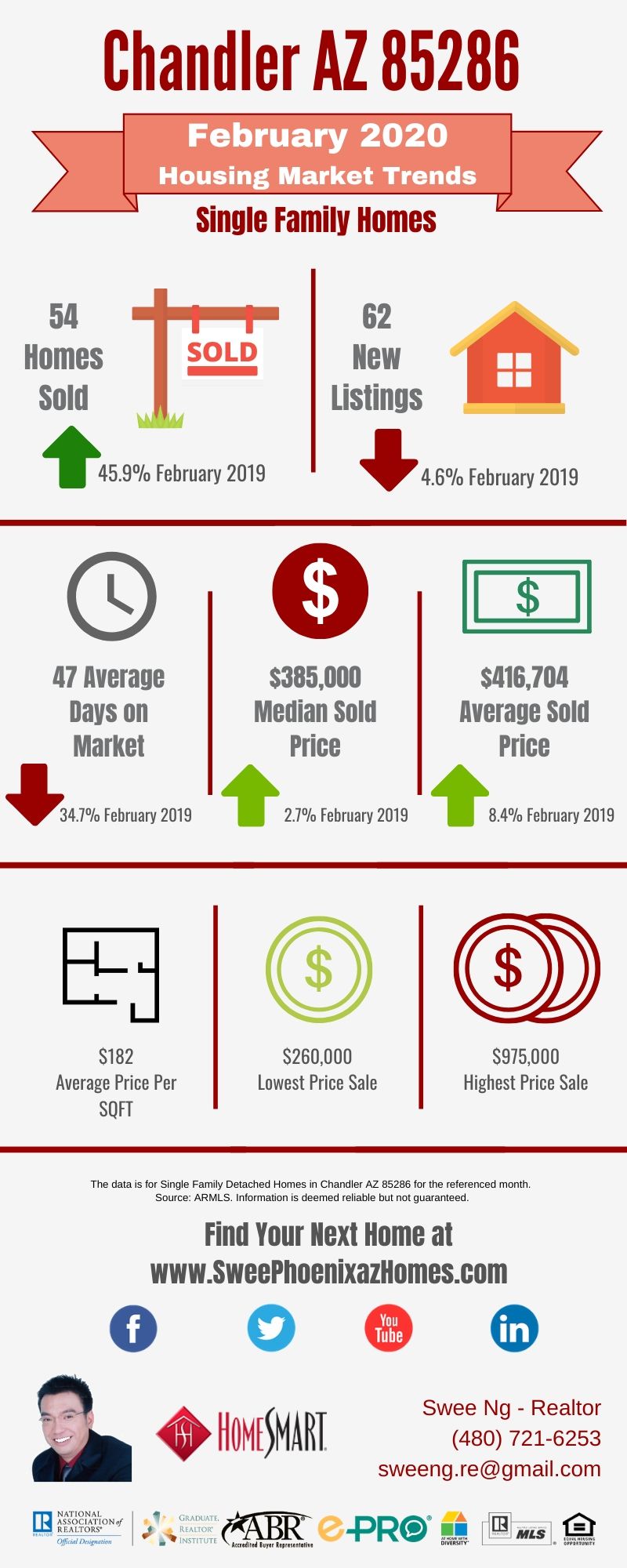 Chandler AZ 85286 Housing Market Trends Report February 2020, House Value, Real Estate and Statistic by Swee Ng