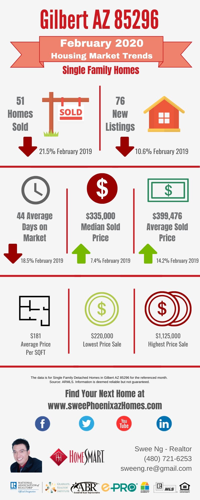 Gilbert AZ 85296 Housing Market Trends Report February 2020 by Swee Ng, Real Estate and House Value