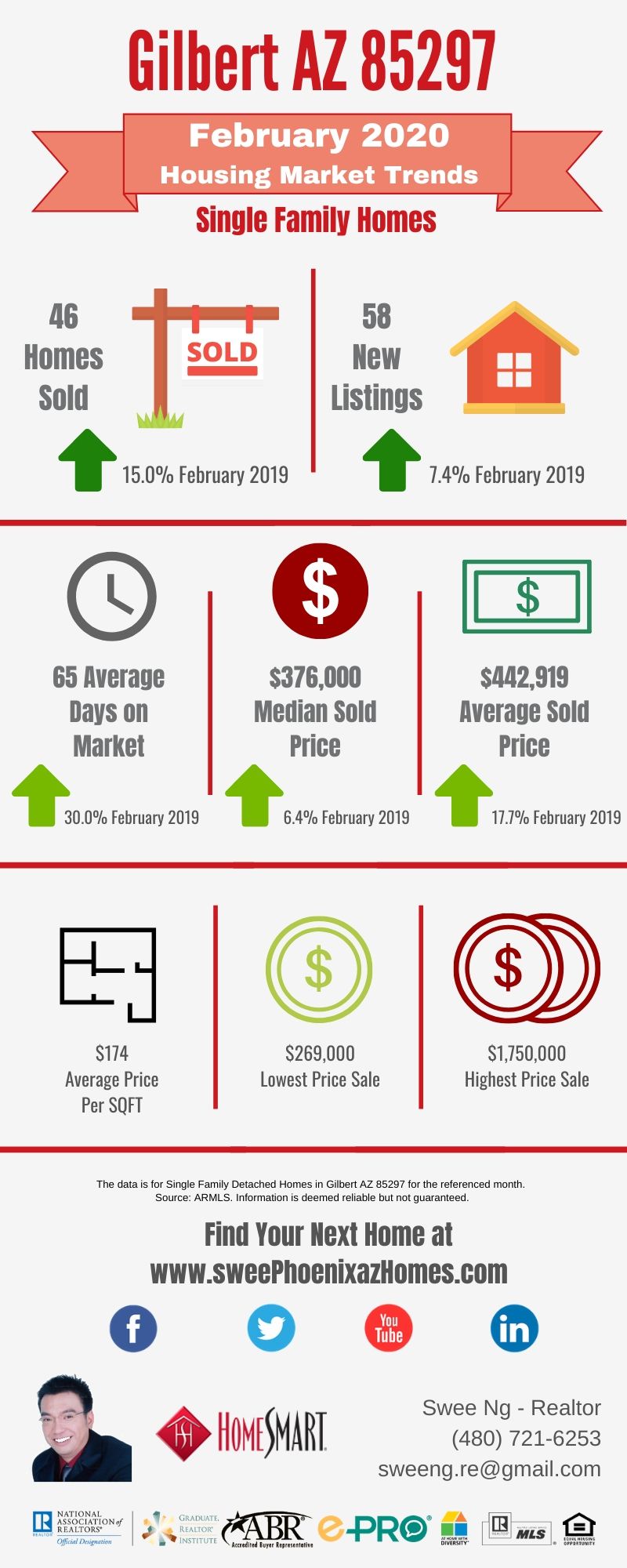 Gilbert AZ 85297 Housing Market Trends Report February 2020 by Swee Ng, Real Estate and House Value