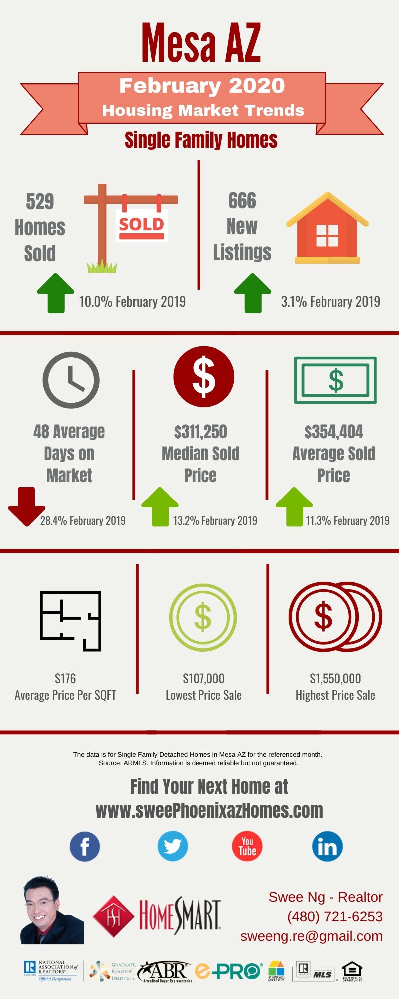 February 2020 Mesa AZ Housing Market Update by Swee Ng, Real Estate and House Value