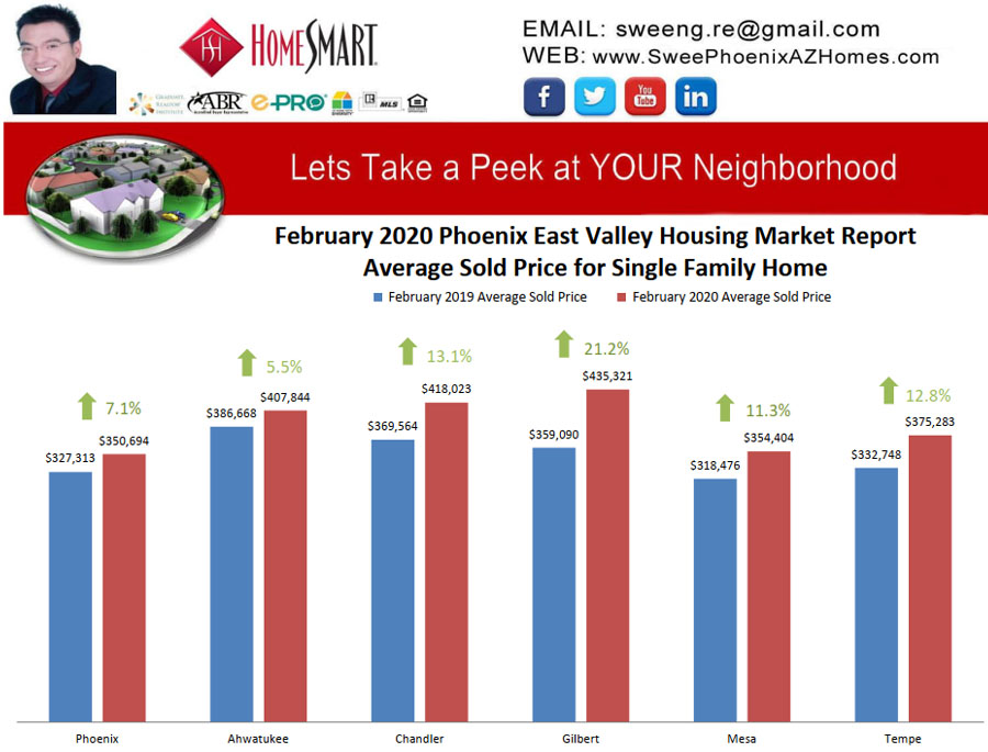 February 2020 Phoenix East Valley Housing Market Trends Report Average Sold Price for Single Family Home by Swee Ng