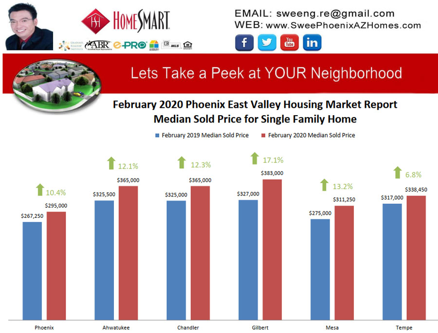 February 2020 Phoenix East Valley Housing Market Trends Report Median Sold Price for Single Family Home by Swee Ng