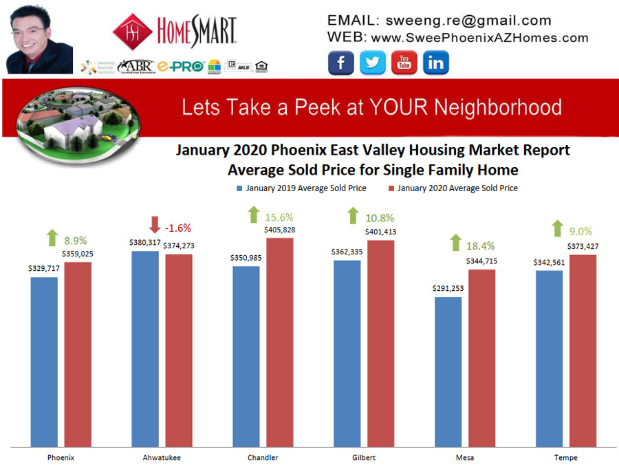 January 2020 Phoenix East Valley Housing Market Trends Report Average Sold Price for Single Family Home by Swee Ng