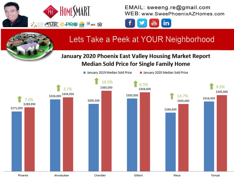 January 2020 Phoenix East Valley Housing Market Trends Report Median Sold Price for Single Family Home by Swee Ng