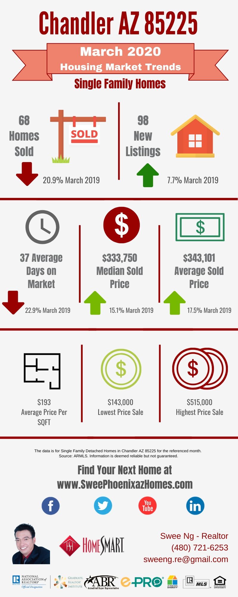 Chandler AZ 85225 Housing Market Trends Report March 2020, House Value, Real Estate and Statistic by Swee Ng