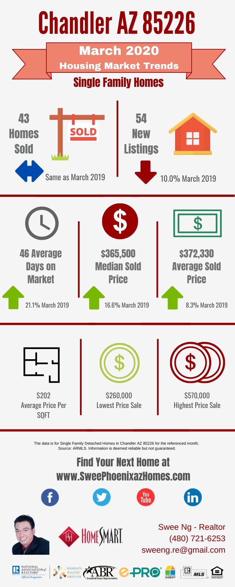 Chandler AZ 85226 Housing Market Trends Report March 2020, House Value, Real Estate and Statistic by Swee Ng