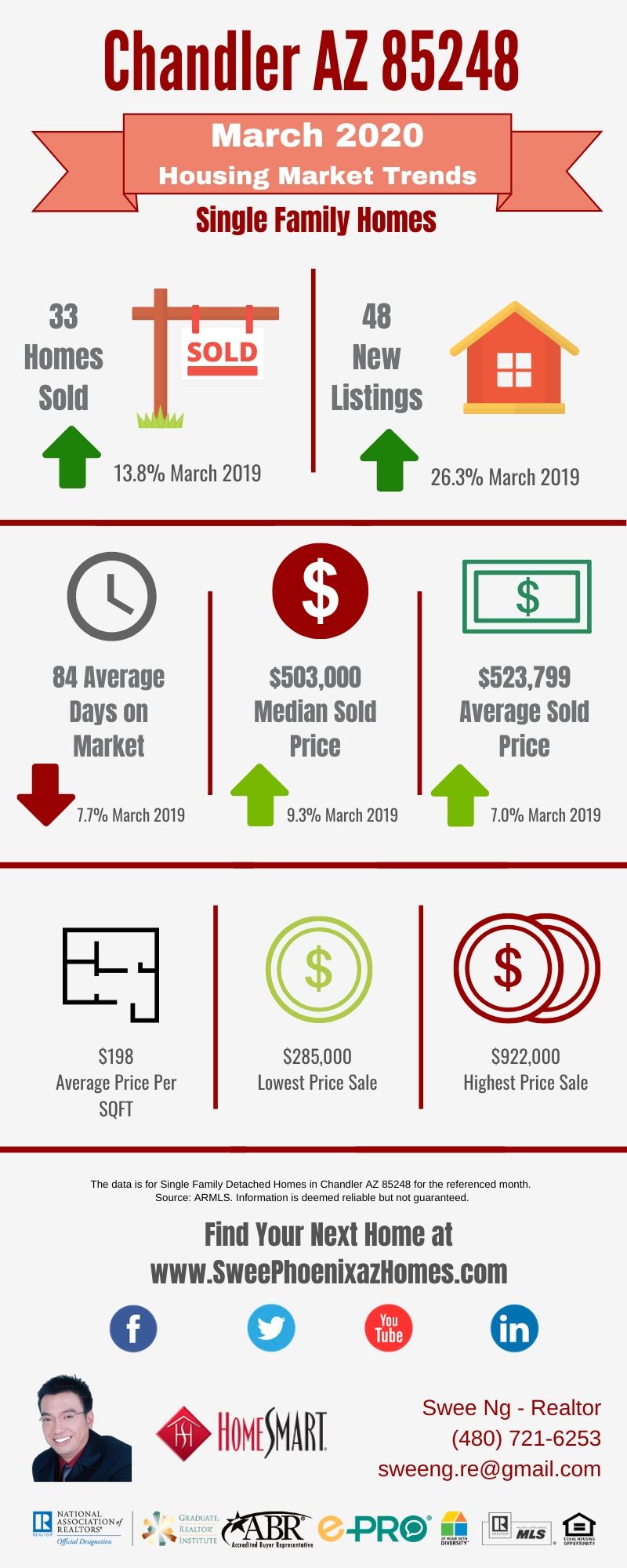 Chandler AZ 85248 Housing Market Trends Report March 2020, House Value, Real Estate and Statistic by Swee Ng