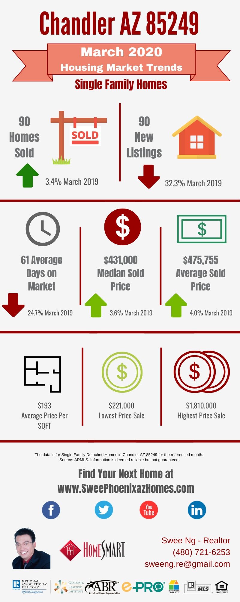 Chandler AZ 85249 Housing Market Trends Report March 2020, House Value, Real Estate and Statistic by Swee Ng