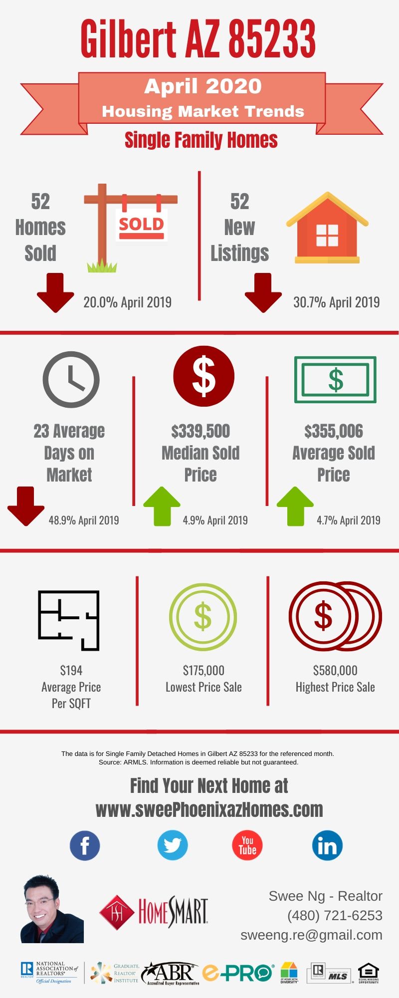 Gilbert AZ 85233 Housing Market Trends Report April 2020 by Swee Ng, Real Estate and House Value