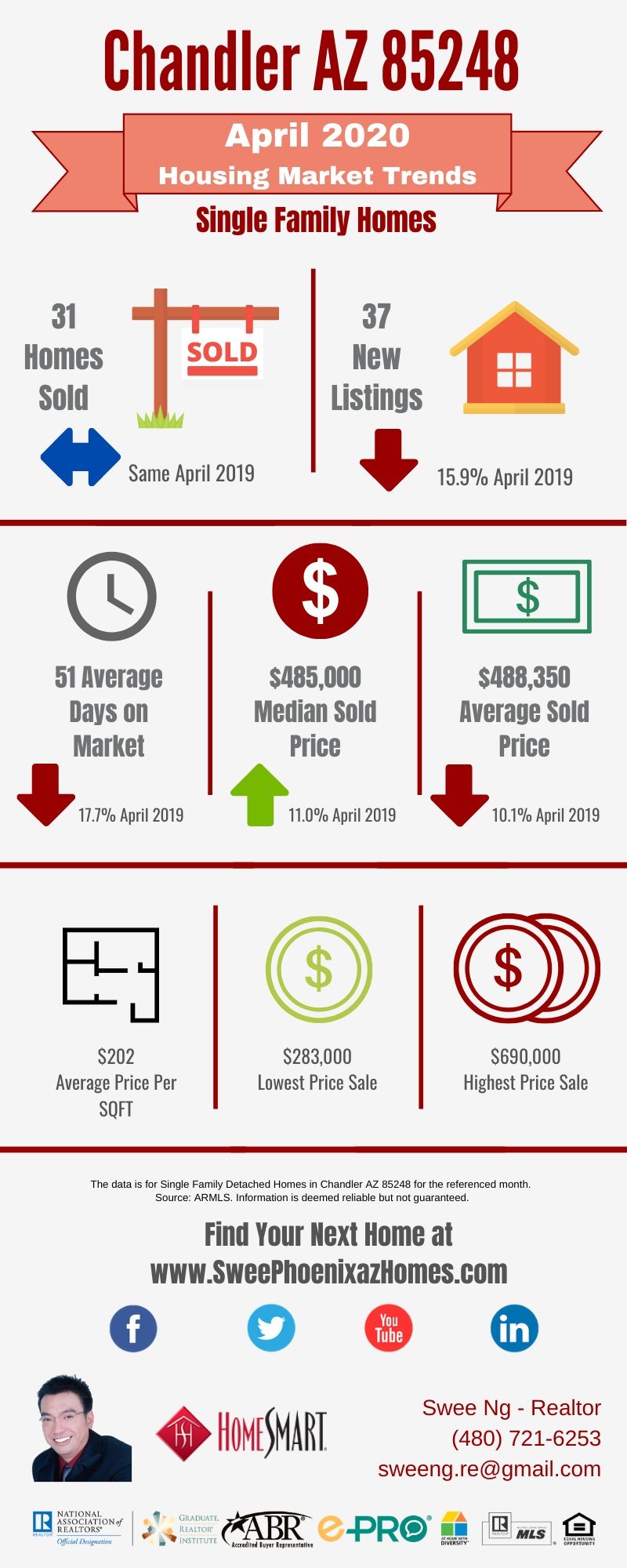 Chandler AZ 85248 Housing Market Trends Report April 2020, House Value, Real Estate and Statistic by Swee Ng