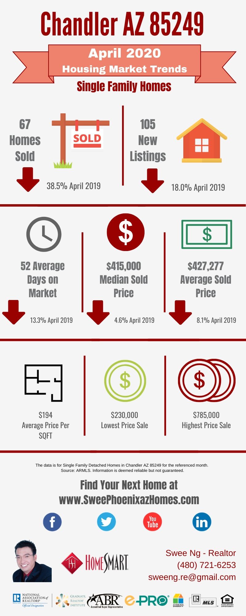 Chandler AZ 85249 Housing Market Trends Report April 2020, House Value, Real Estate and Statistic by Swee Ng