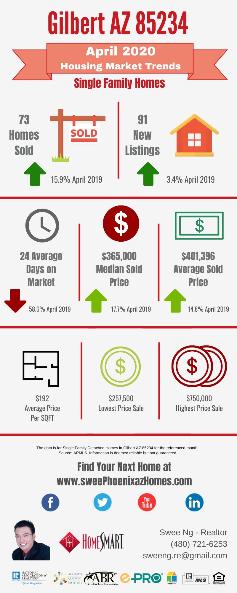 Gilbert AZ 85234 Housing Market Trends Report April 2020 by Swee Ng, Real Estate and House Value