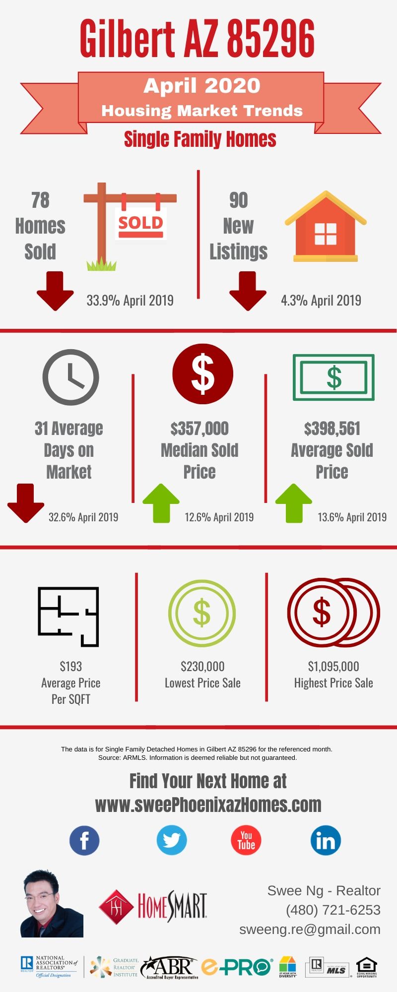 Gilbert AZ 85296 Housing Market Trends Report April 2020 by Swee Ng, Real Estate and House Value