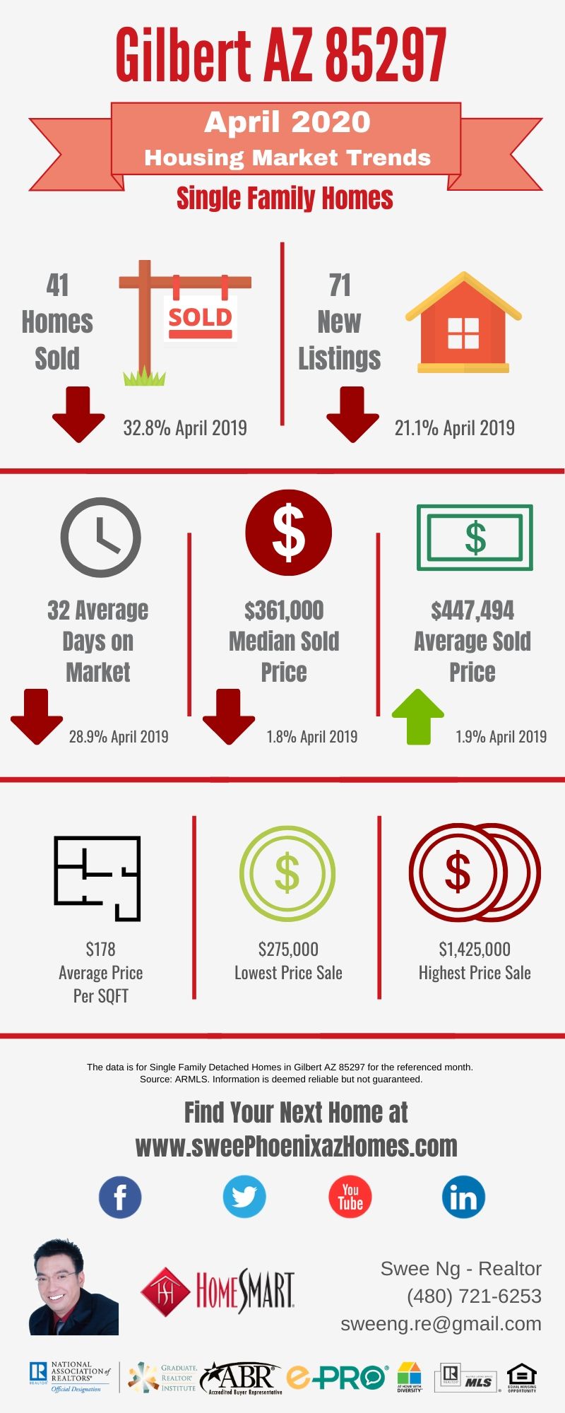 Gilbert AZ 85297 Housing Market Trends Report April 2020 by Swee Ng, Real Estate and House Value