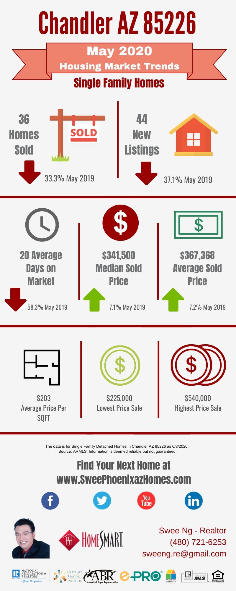 Chandler AZ 85226 Housing Market Trends Report May 2020, House Value, Real Estate and Statistic by Swee Ng