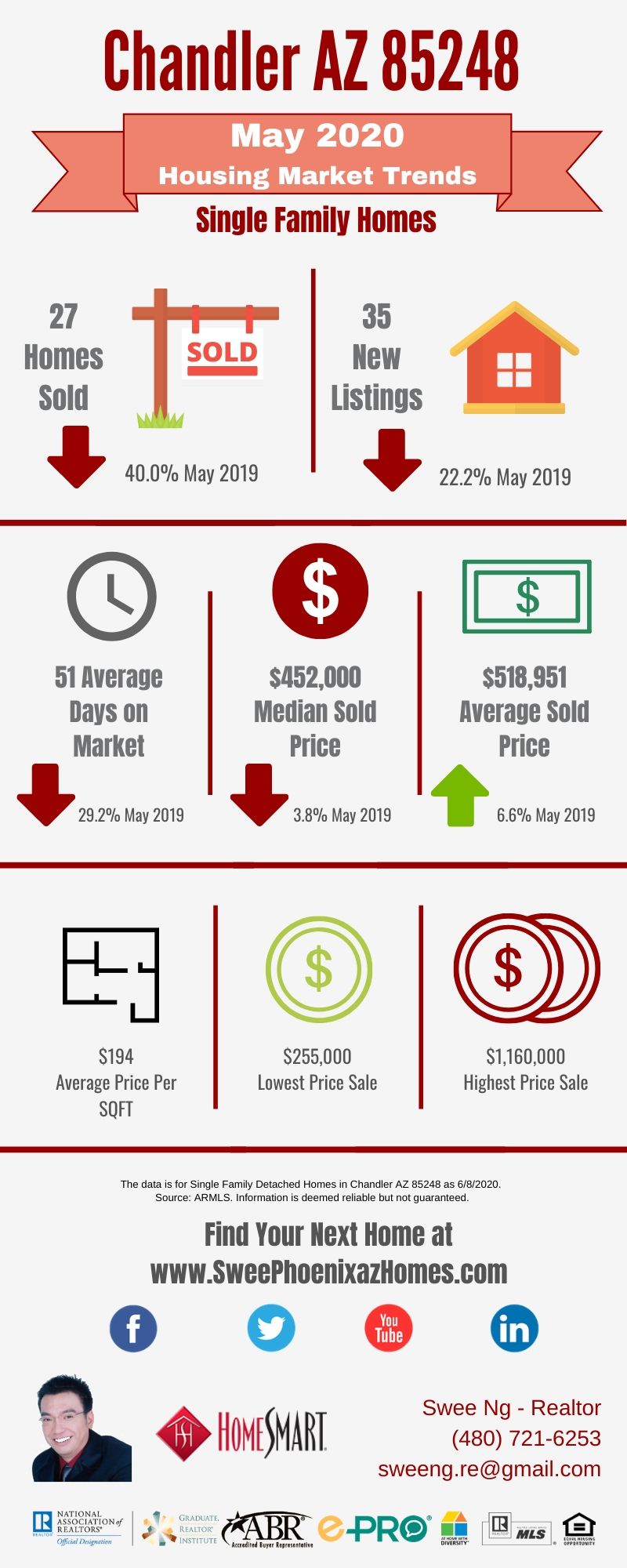 Chandler AZ 85248 Housing Market Trends Report May 2020, House Value, Real Estate and Statistic by Swee Ng