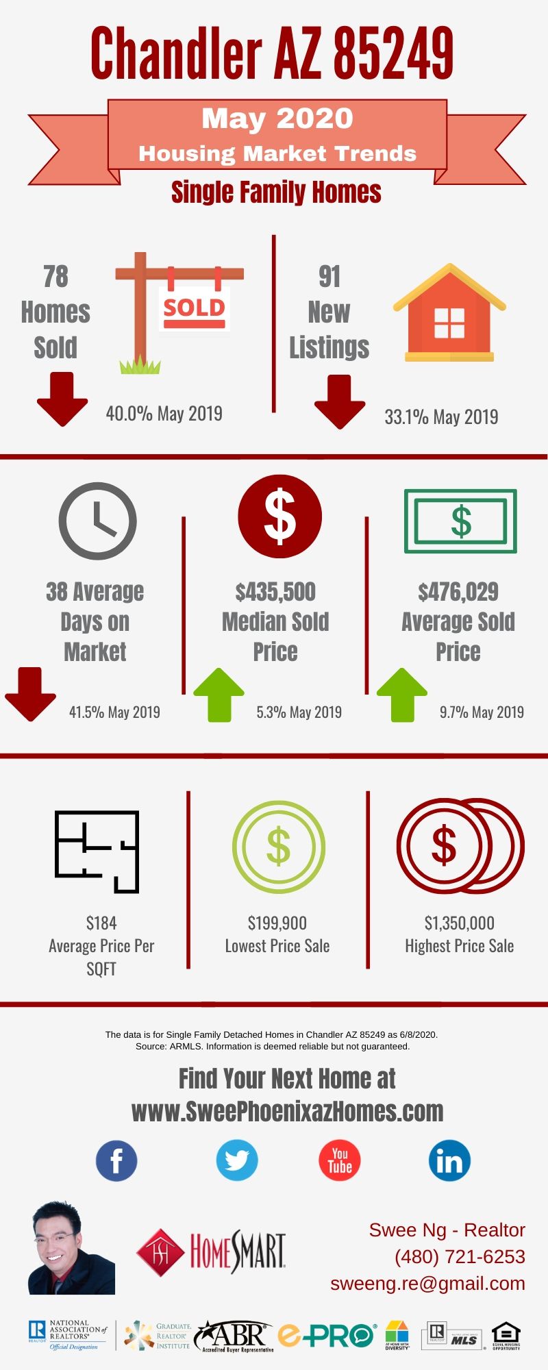 Chandler AZ 85249 Housing Market Trends Report May 2020, House Value, Real Estate and Statistic by Swee Ng