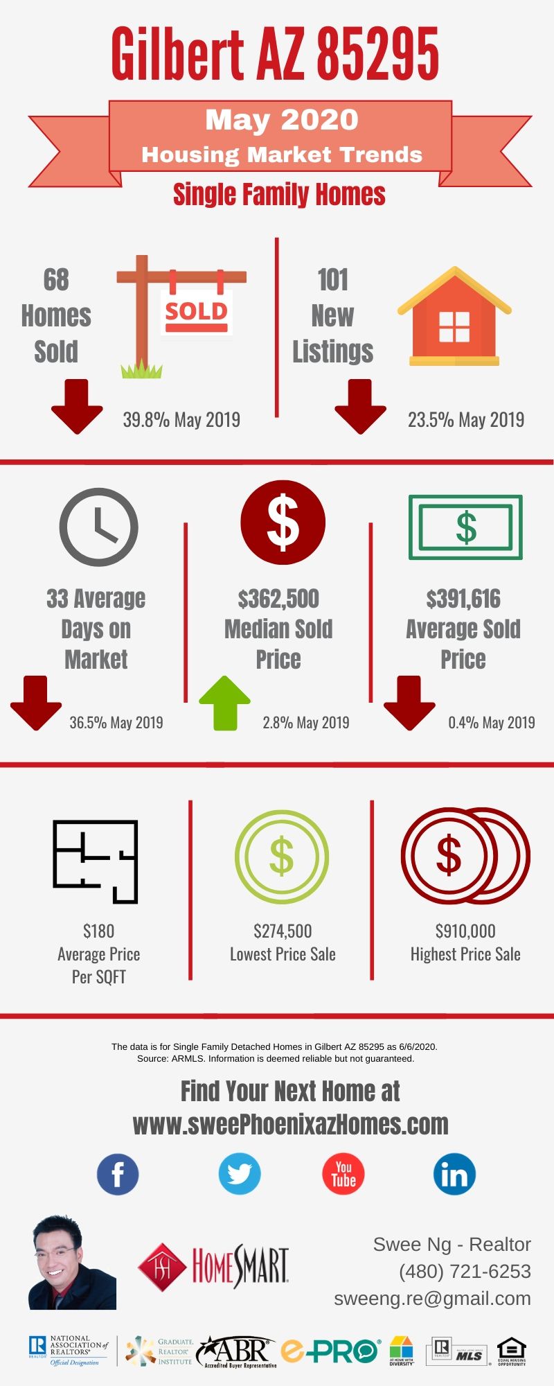 Gilbert AZ 85295 Housing Market Trends Report May 2020 by Swee Ng, Real Estate and House Value