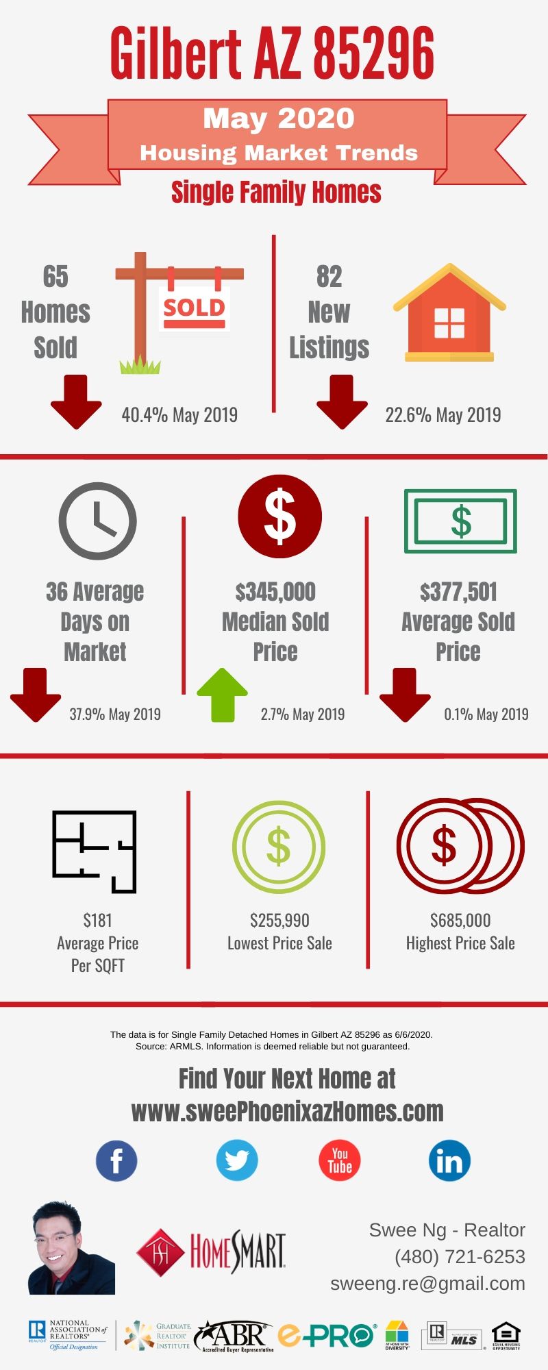 Gilbert AZ 85296 Housing Market Trends Report May 2020 by Swee Ng, Real Estate and House Value