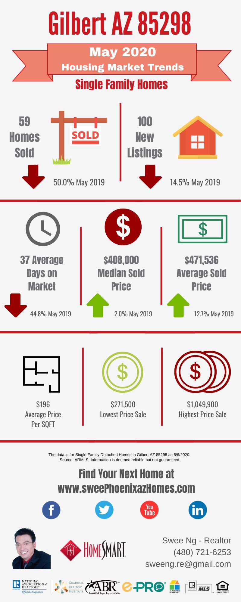 Gilbert AZ 85298 Housing Market Trends Report May 2020 by Swee Ng, Real Estate and House Value