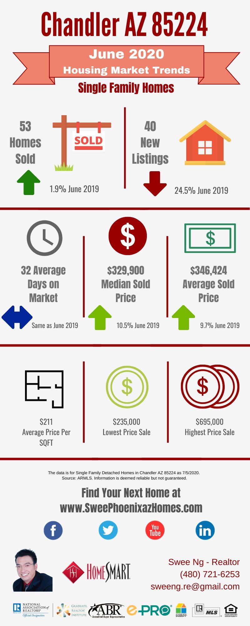 Chandler AZ 85224 Housing Market Trends Report June 2020, House Value, Real Estate and Statistic by Swee Ng