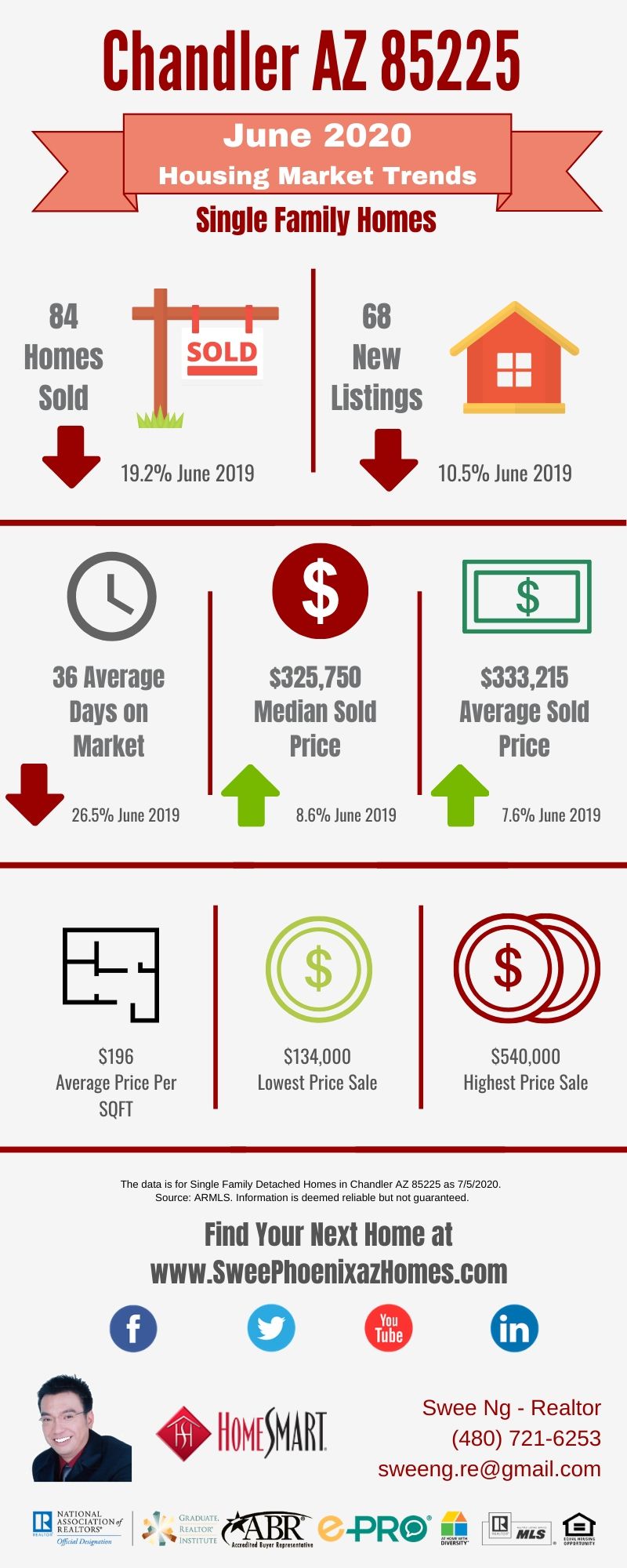 Chandler AZ 85225 Housing Market Trends Report June 2020, House Value, Real Estate and Statistic by Swee Ng