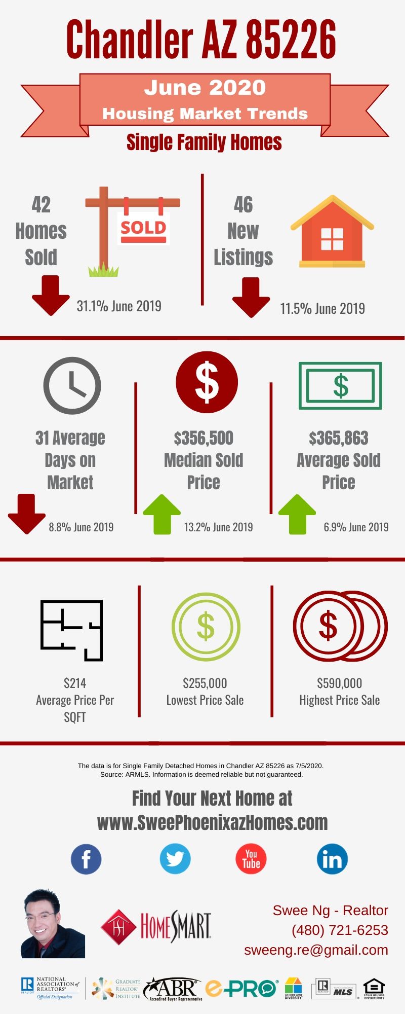 Chandler AZ 85226 Housing Market Trends Report June 2020, House Value, Real Estate and Statistic by Swee Ng