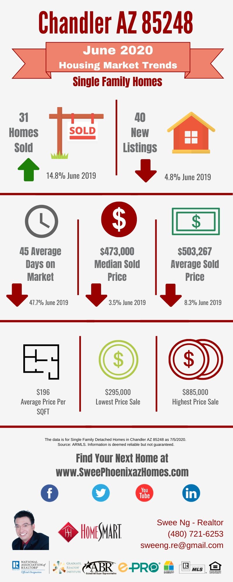 Chandler AZ 85248 Housing Market Trends Report June 2020, House Value, Real Estate and Statistic by Swee Ng