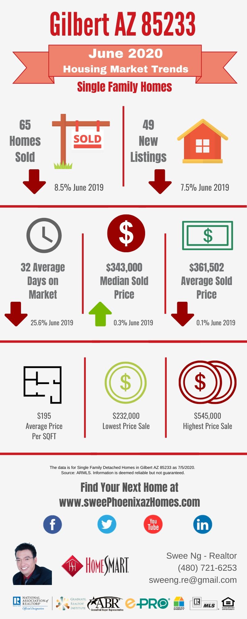 Gilbert AZ 85233 Housing Market Trends Report June 2020 by Swee Ng, Real Estate and House Value