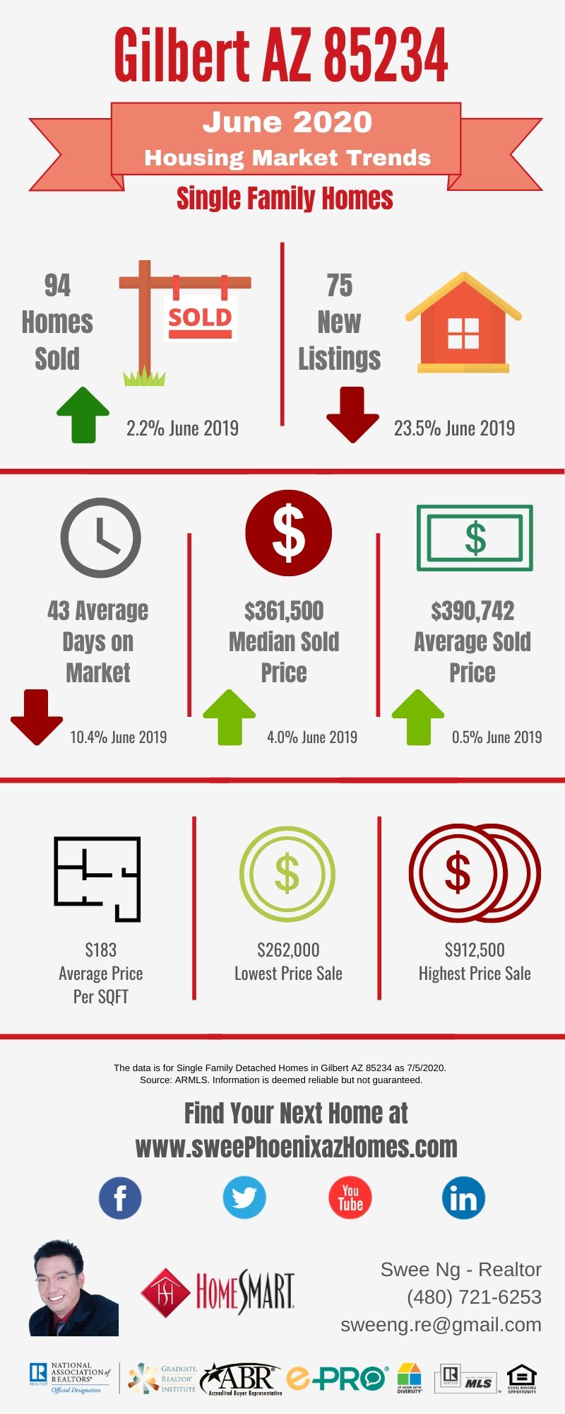 Gilbert AZ 85234 Housing Market Trends Report June 2020 by Swee Ng, Real Estate and House Value