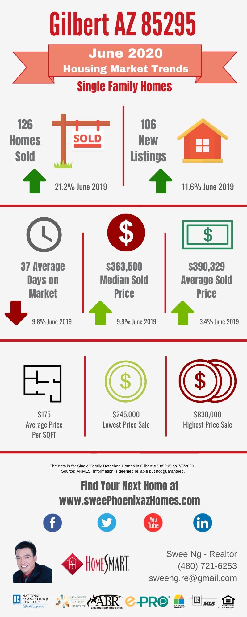 Gilbert AZ 85295 Housing Market Trends Report June 2020 by Swee Ng, Real Estate and House Value