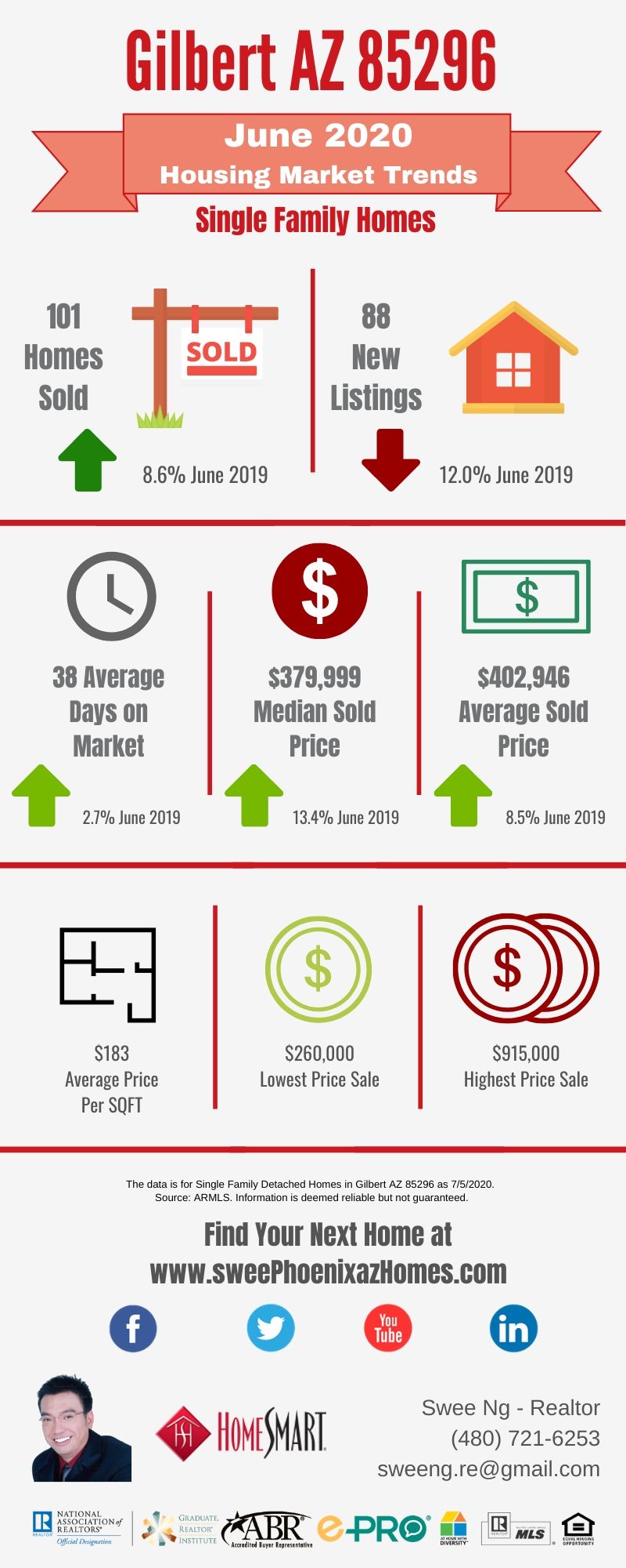 Gilbert AZ 85296 Housing Market Trends Report June 2020 by Swee Ng, Real Estate and House Value