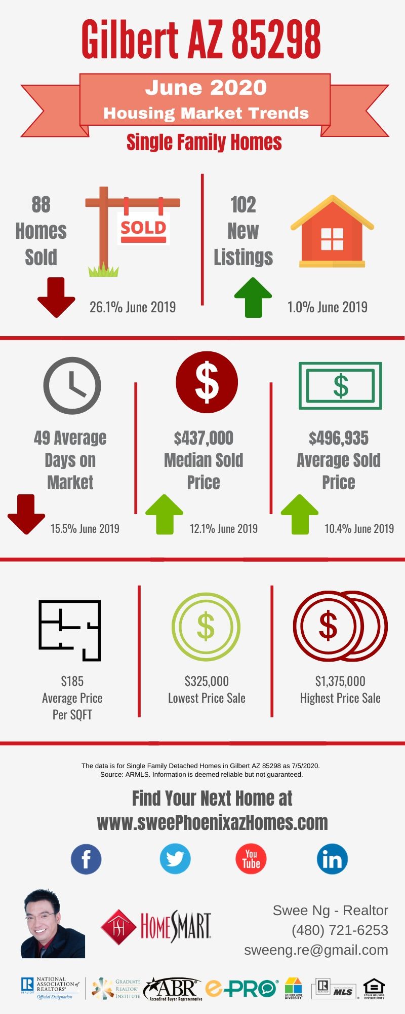 Gilbert AZ 85298 Housing Market Trends Report June 2020 by Swee Ng, Real Estate and House Value