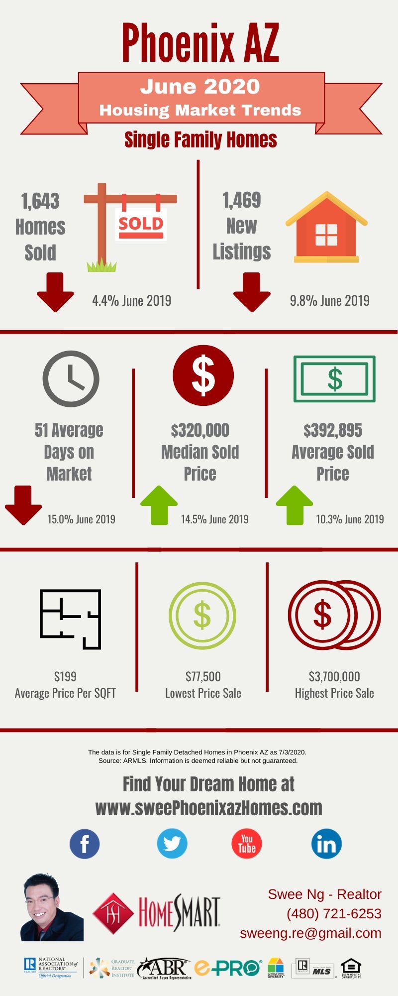 June 2020 Phoenix AZ Housing Update, Statistics and House Value by Swee Ng