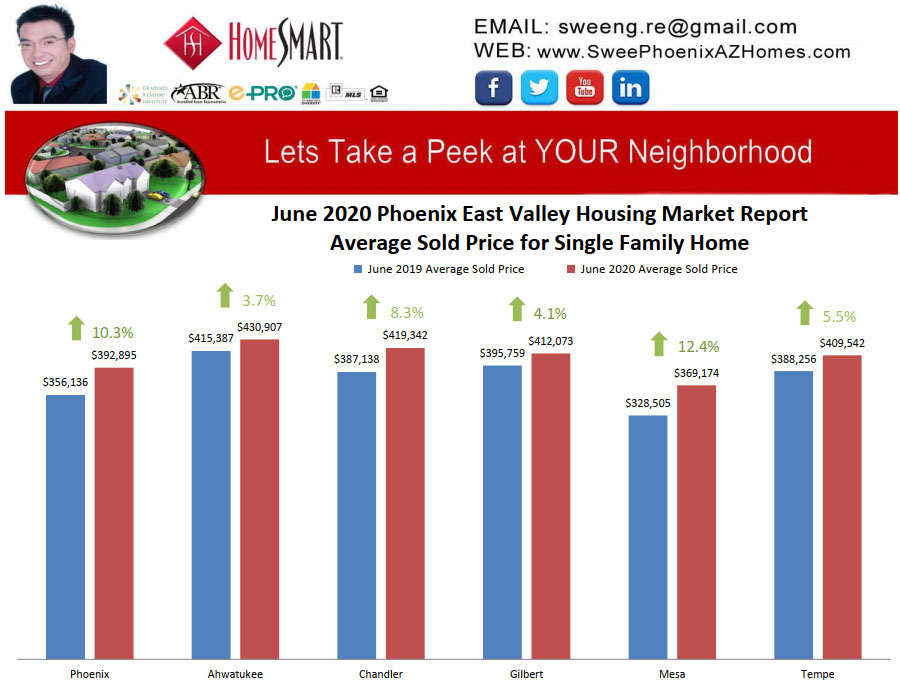 June 2020 Phoenix East Valley Housing Market Trends Report Average Sold Price for Single Family Home by Swee Ng