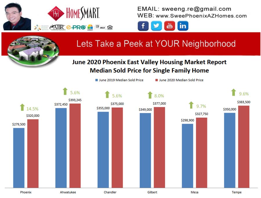 June 2020 Phoenix East Valley Housing Market Trends Report Median Sold Price for Single Family Home by Swee Ng