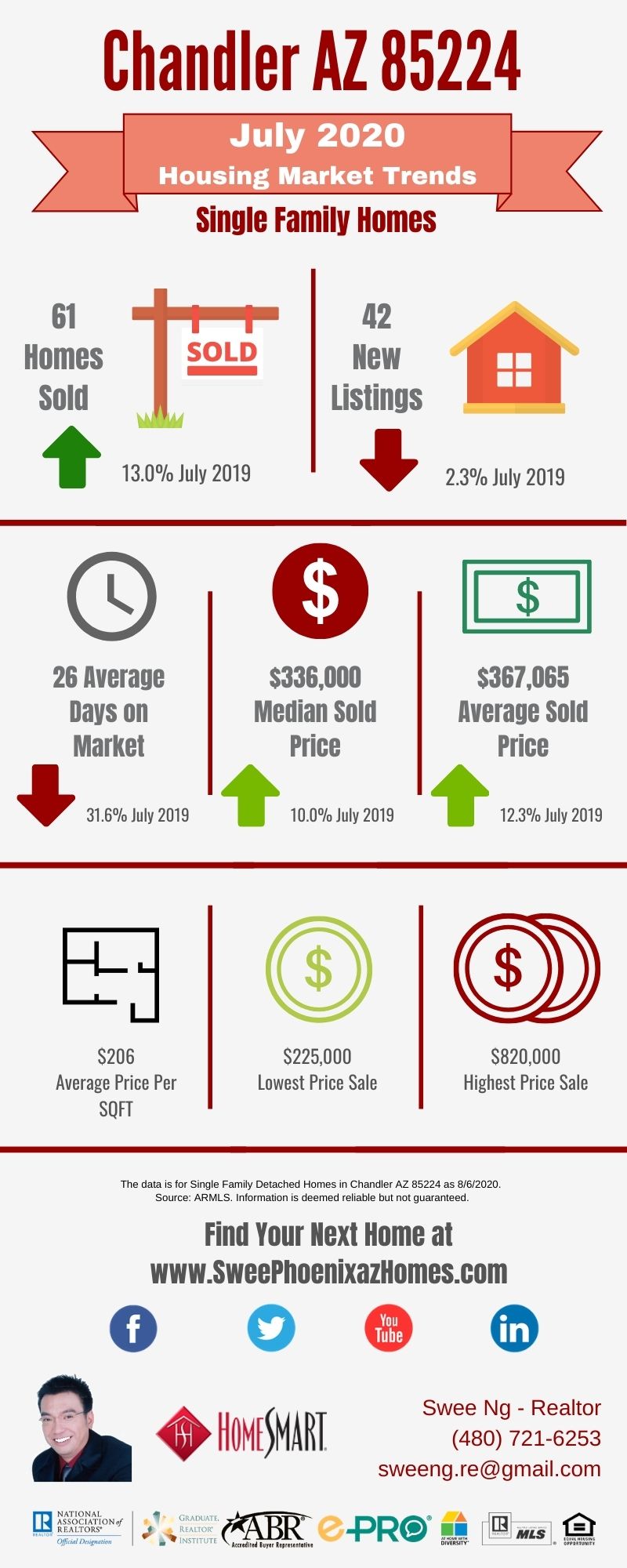 Chandler AZ 85224 Housing Market Trends Report July 2020, House Value, Real Estate and Statistic by Swee Ng