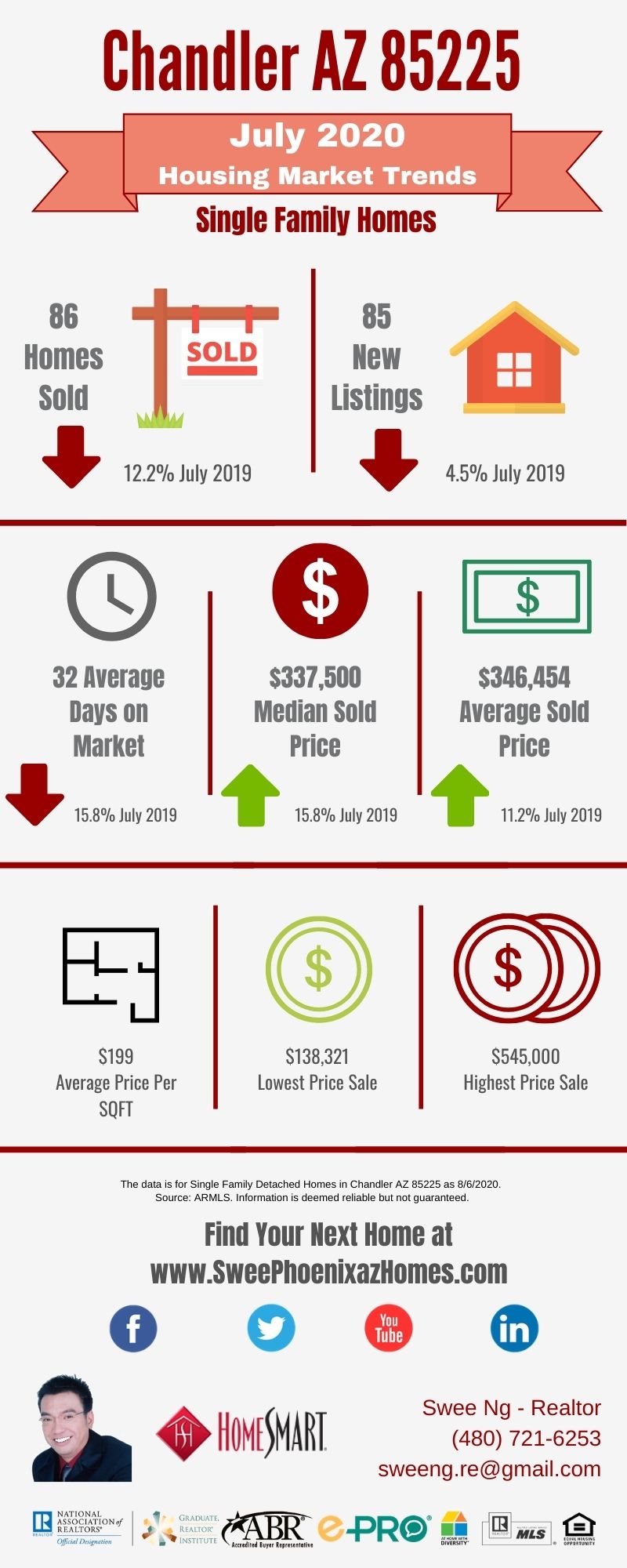 Chandler AZ 85225 Housing Market Trends Report July 2020, House Value, Real Estate and Statistic by Swee Ng