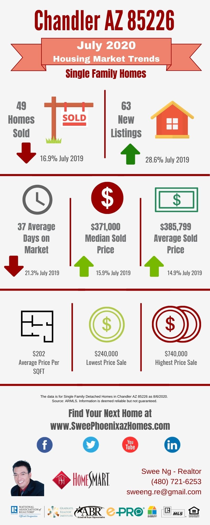 Chandler AZ 85226 Housing Market Trends Report July 2020, House Value, Real Estate and Statistic by Swee Ng