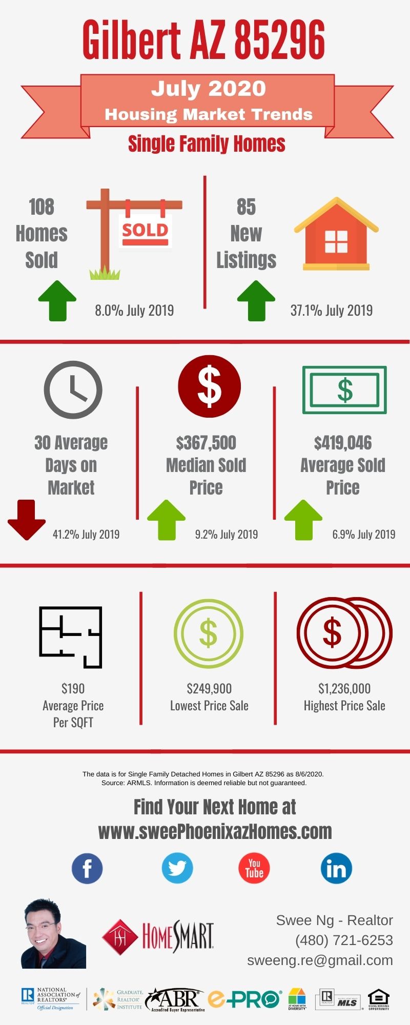 Gilbert AZ 85296 Housing Market Trends Report July 2020 by Swee Ng, Real Estate and House Value